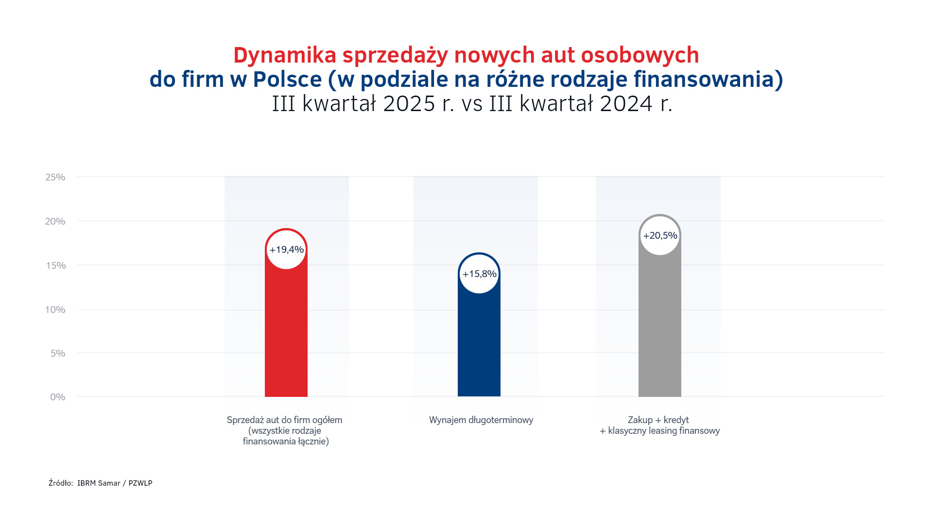 Dynamika sprzedaży aut do firm - III kw. 2025.jpg